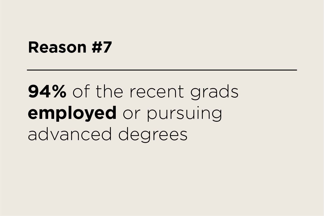 94% of recent grads employed or pursuing advanced degrees